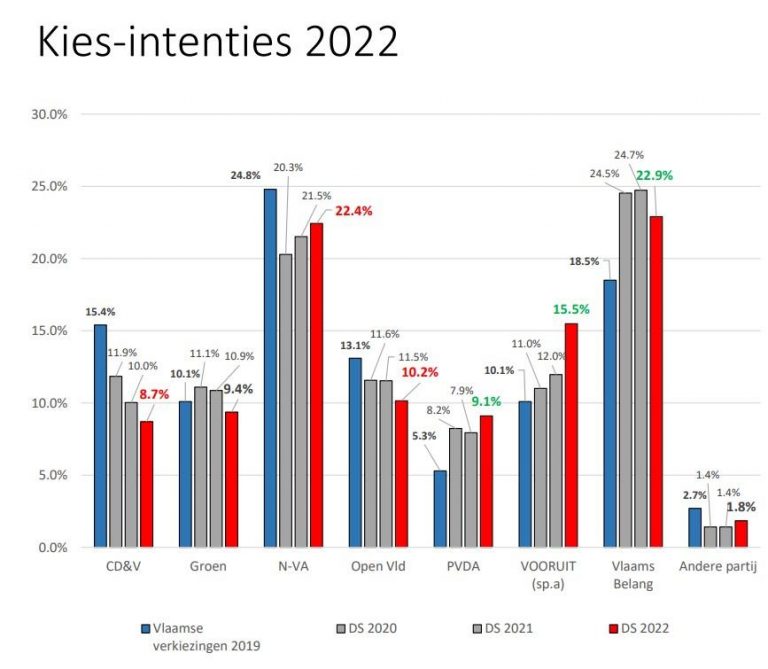 Nieuws in de Klas » Politieke peilingen